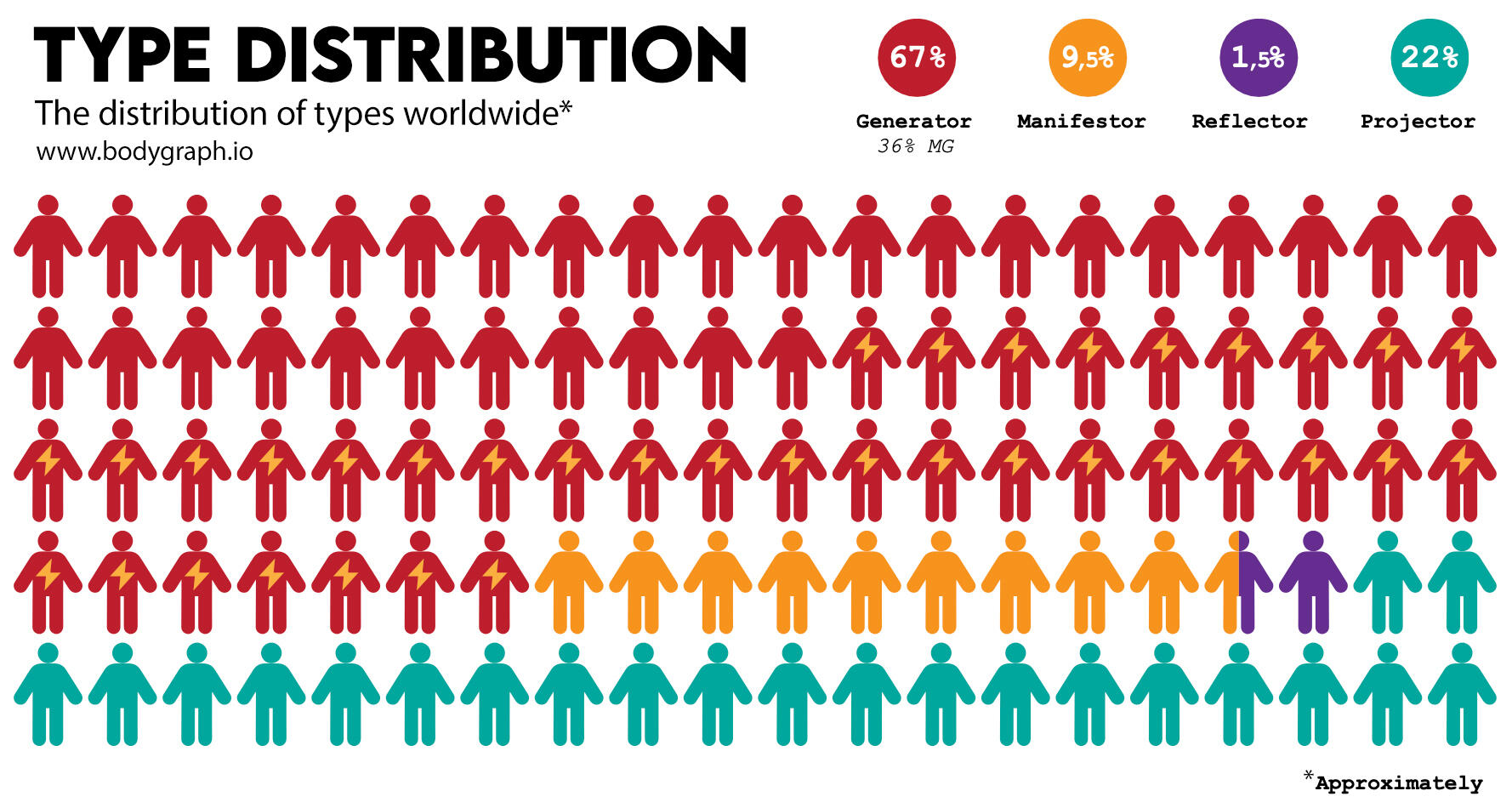 The 4 Aura Types in Human Design